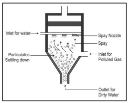 CBSE Class 7 Science Waste Management Worksheet