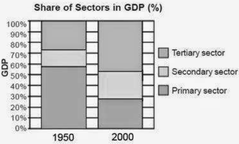 CBSE Class 10 Social Science HOTs Sectors of the Indian Economy