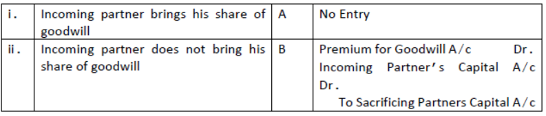 CBSE Class 12 Accountancy Admission Of Partner Worksheet Set B
