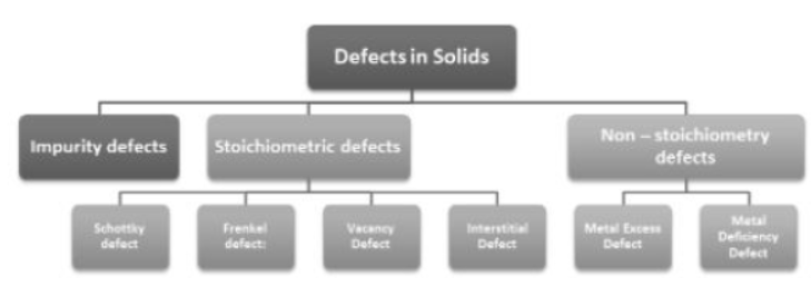 CBSE Class 12 Chemistry HOTs The Solid State Set A