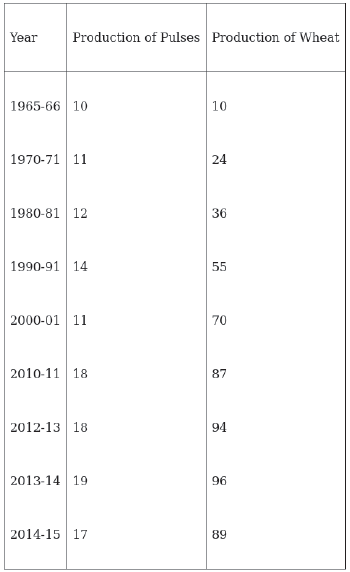 CBSE Class 9 Economics The Story of Village Palampur Worksheet Set A-