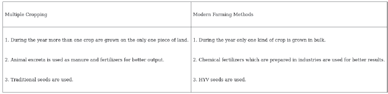 CBSE Class 9 Economics The Story of Village Palampur Worksheet Set A