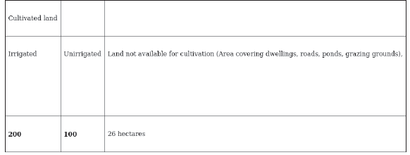 CBSE Class 9 Economics The Story of Village Palampur Worksheet Set B-6