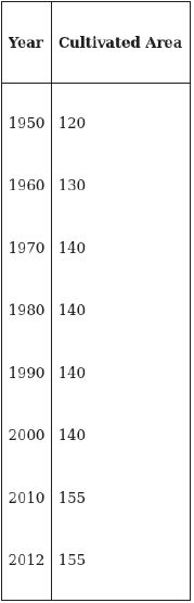 CBSE Class 9 Economics The Story of Village Palampur Worksheet Set B