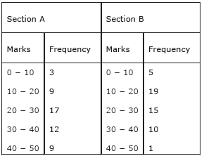 CBSE Class 9 Mathematics Statistics Worksheet Set A-2