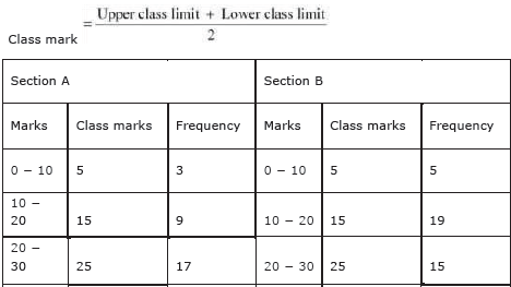 CBSE Class 9 Mathematics Statistics Worksheet Set A-3