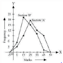 CBSE Class 9 Mathematics Statistics Worksheet Set A-5