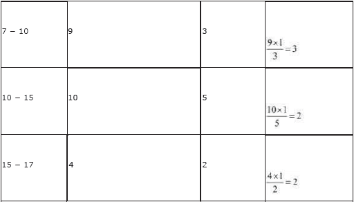 CBSE Class 9 Mathematics Statistics Worksheet Set A-8