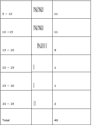 CBSE Class 9 Statistics Worksheet Set A-