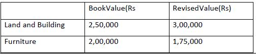 CBSE Class 12 Accountancy HOTs Admission Of A Partner Set A