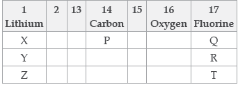 CBSE Class 10 Chemistry Periodic Classification of Elements Worksheet Set C_3