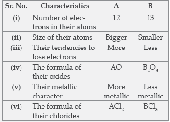 CBSE Class 10 Chemistry Periodic Classification of Elements Worksheet Set C_5