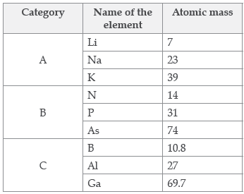 CBSE Class 10 Chemistry Periodic Classification of Elements Worksheet Set C_8
