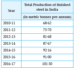 CBSE Class 10 Geography HOTs Manufacturing Industries in Hindi_3