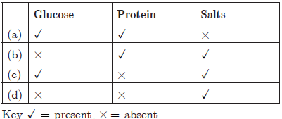 CBSE Class 10 Science Life Processes Worksheet_18