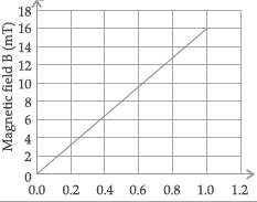 CBSE Class 10 Science Magnetic Effects of Electric Current Assignment Set B_3