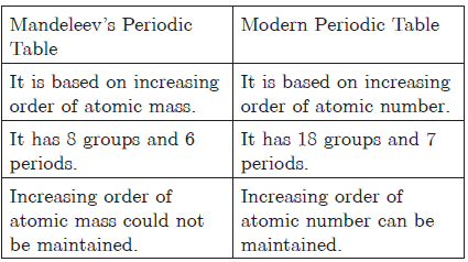 CBSE Class 10 Science Periodic Classification Of Elements Worksheet_8