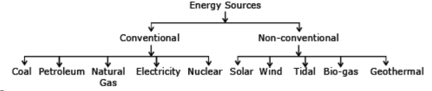 CBSE Class 10 Social Science Minerals And Energy Resources Notes Set B_3