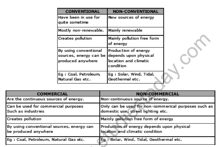CBSE Class 10 Social Science Minerals And Energy Resources Notes Set B_4