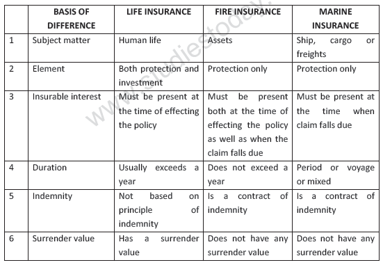 CBSE Class 11 Business Studies Business Services Notes Set A