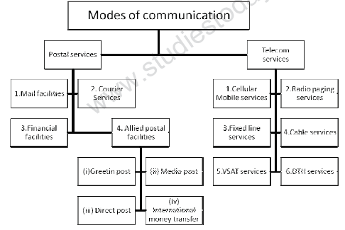 CBSE Class 11 Business Studies Business Services Notes Set A