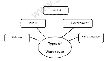 CBSE Class 11 Business Studies Business Services Notes Set A