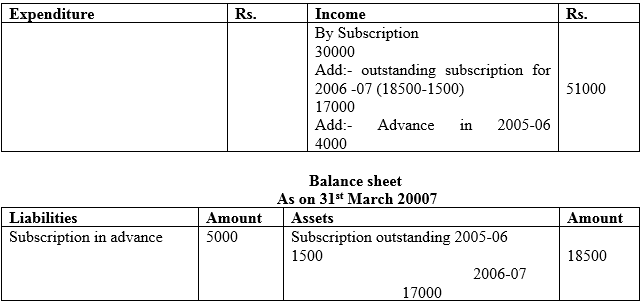CBSE Class 12 Accountancy Accounting for Not for Profit Organisation Assignment_6