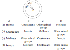 CBSE Class 12 Biology HOTs Biodiversity And Conservation