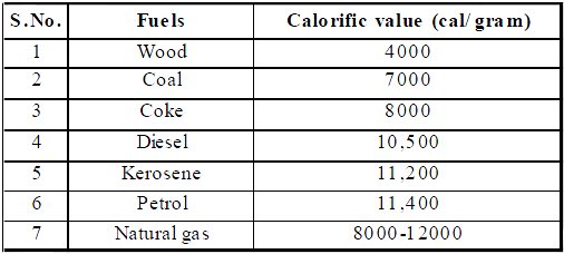 CBSE Class 8 Science Combustion and Flame Chapter Notes_1