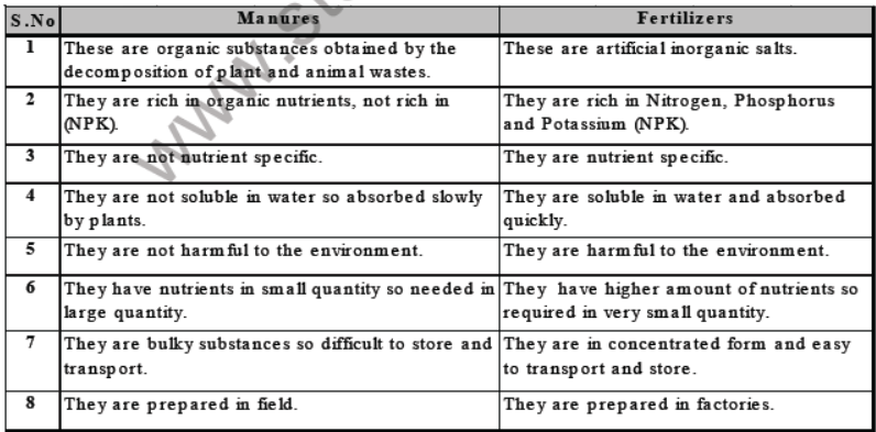 CBSE Class 8 Science Crop Production And Management Notes Set B