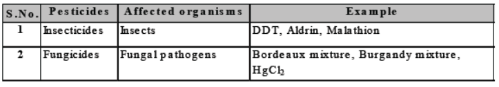 CBSE Class 8 Science Crop Production And Management Notes Set B