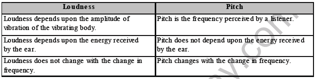 CBSE Class 8 Science Sound Notes Set B