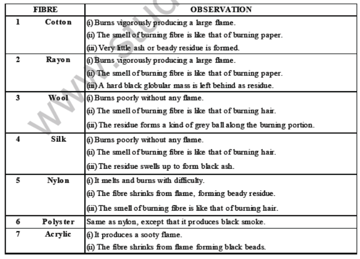 CBSE Class 8 Science Synthetic Fibres And Plastics Notes Set B