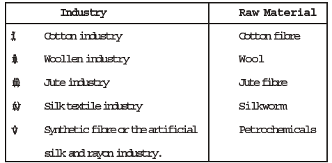 CBSE Class 8 Social Science Manufacturing Industries Notes 1