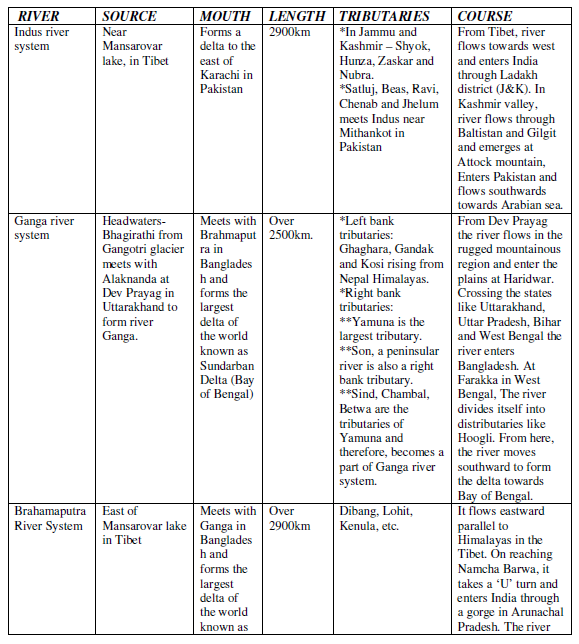 CBSE Class 9 Social Science Geography Drainage Notes_1.png