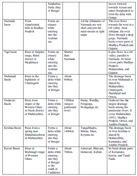 CBSE Class 9 Social Science Geography Drainage Notes_2.png