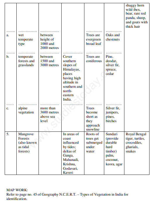 CBSE Class 9 Social Science Geography Natural Vegetation And Wildlife Notes