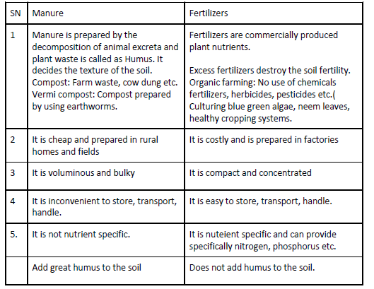 Improvement in food resources 1