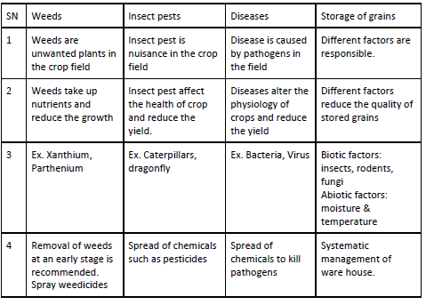 Improvement in food resources 4