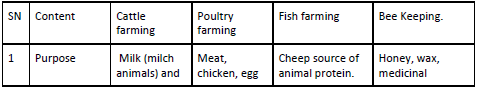 Improvement in food resources 5