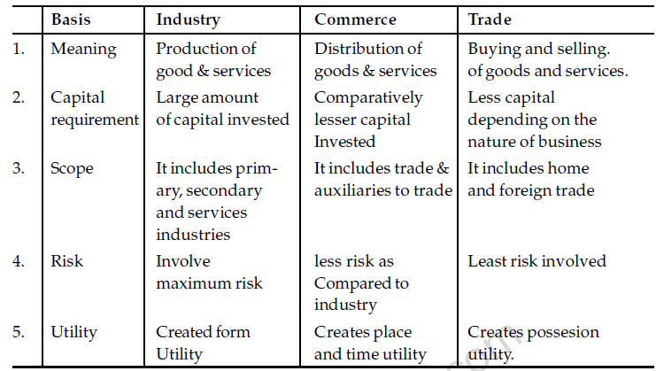 Nature And Purpose Of Business