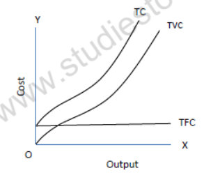 CBSE Class 12 Economics Producer Behaviour And Supply Notes