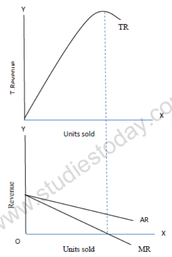 CBSE Class 12 Economics Producer Behaviour And Supply Notes