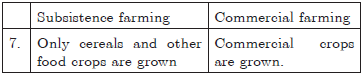 CBSE Class 10 Geography Agriculture Worksheet_3