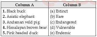 CBSE Class 10 Geography Forest And Wildlife Resources