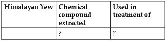 CBSE Class 10 Geography Forest And Wildlife Resources_3