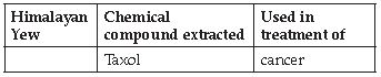 CBSE Class 10 Geography Forest And Wildlife Resources_4