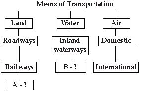 CBSE Class 10 Geography Lifelines of National Economy_5