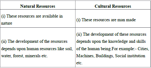 CBSE Class 10 Geography Resources And Development Worksheet Set C_1