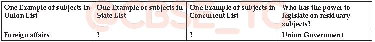 CBSE Class 10 Political Science Federalism_1